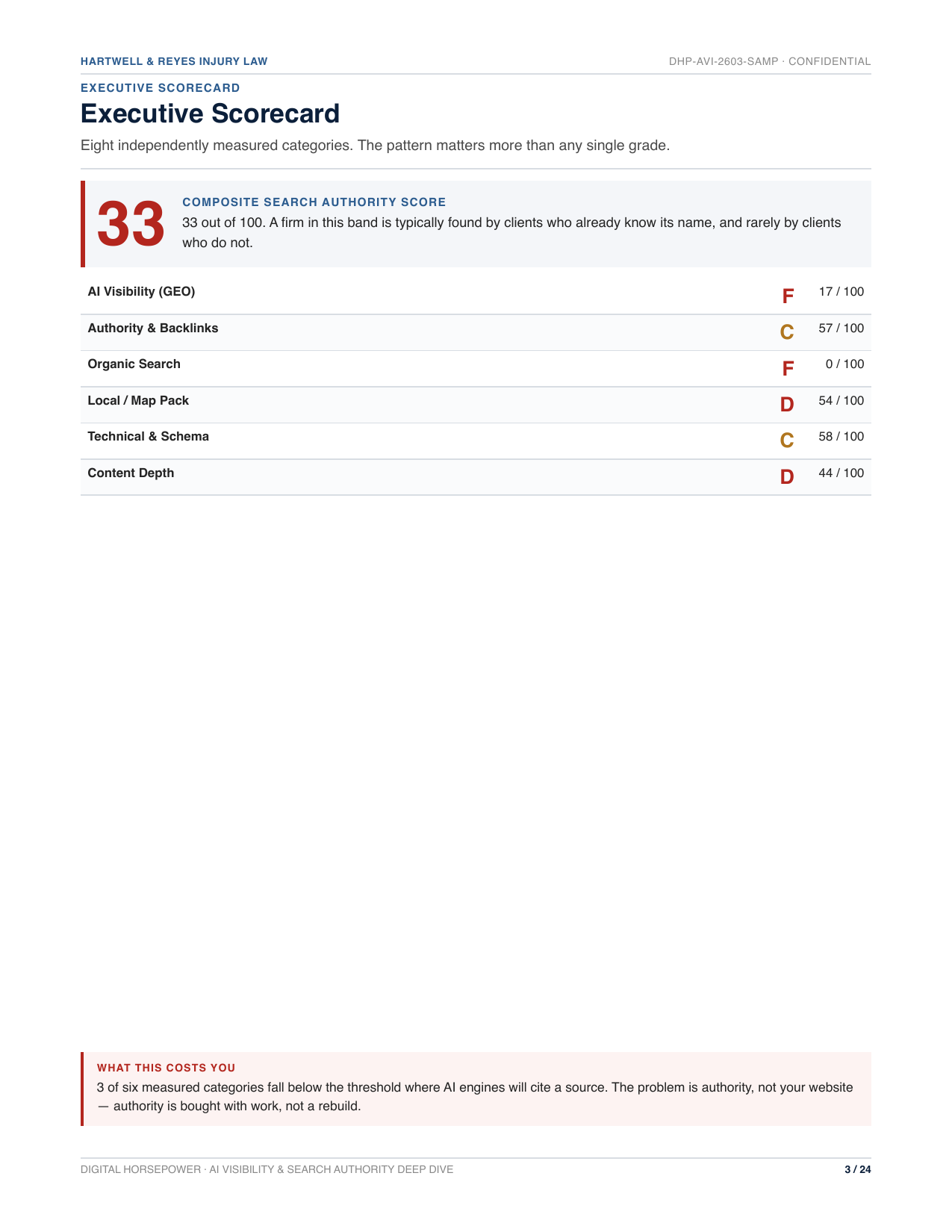 Executive scorecard page